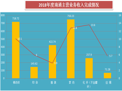 通過(guò)2018年南通紡織行業(yè)運(yùn)行情況簡(jiǎn)析，推動(dòng)全市紡織工業(yè)更高質(zhì)量、更有效益、更可持續(xù)的發(fā)展