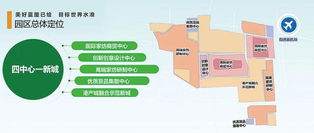 南通國際家紡園區(qū)：建設(shè)世界一流水準的港、產(chǎn)、城融合發(fā)展